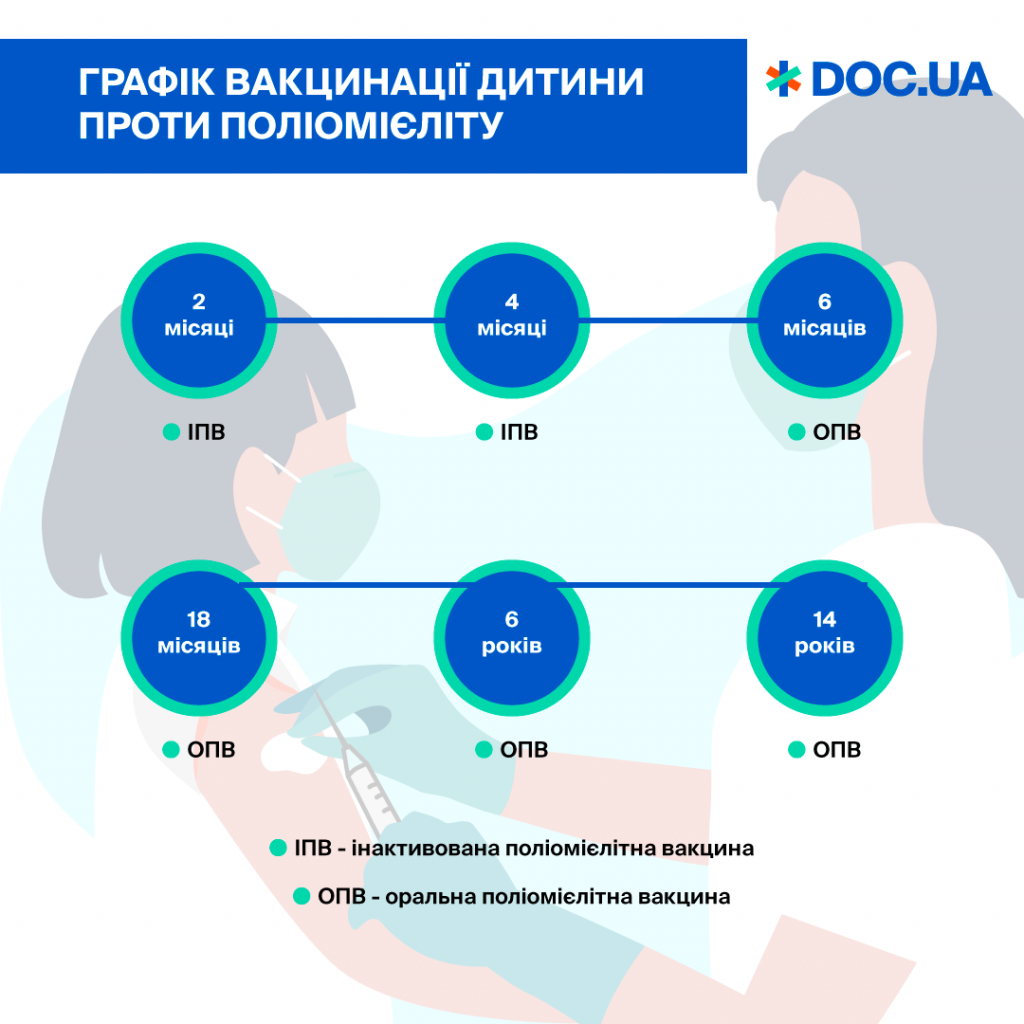 Усе про вакцинацію від ПОЛІОМІЄЛІТУ!