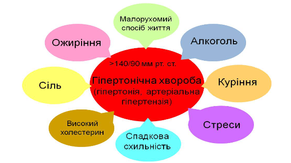 Профілактика гіпертонічної хвороби