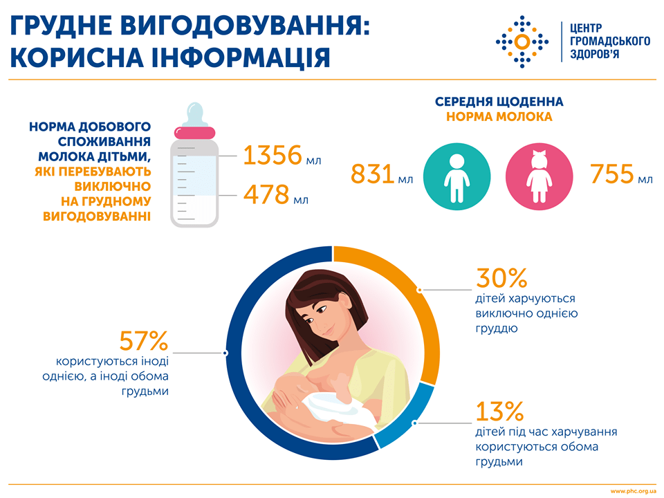 Що варто знати про грудне вигодовування?