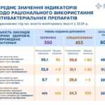 Раціональне використання антибіотиків