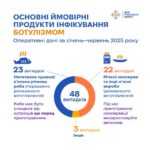 Ботулізм Ботулізм
