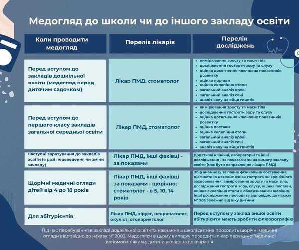 Увага батькам та школярам!!! Щорічний медогляд можна проходити вже!!!