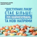 Оновлено перелік «Доступних ліків» — тепер у списку 705 найменувань та нові напрями