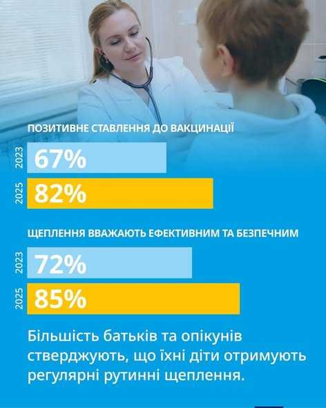 Довіра до вакцинації в Україні зростає