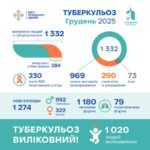 Туберкульоз грудень 2025 року Туберкульоз грудень 2025 року