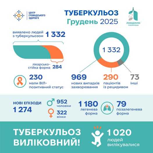 Туберкульоз грудень 2025 року