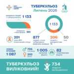 У липні 2026 року в Україні зареєстровано 1133 людини з туберкульозом (ТБ)