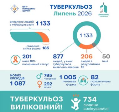 У липні 2026 року в Україні зареєстровано 1133 людини з туберкульозом (ТБ)