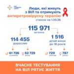 Вчасне тестування на ВІЛ рятує життя